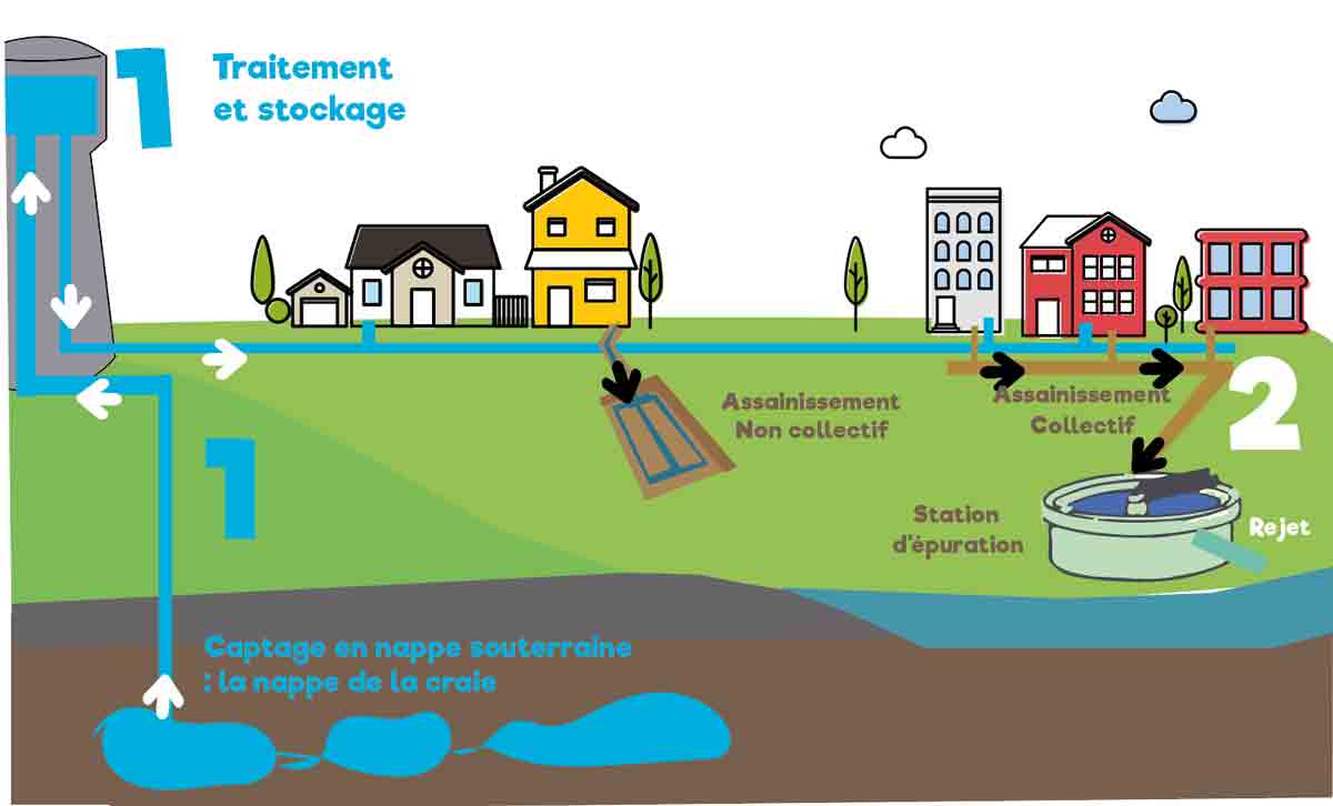 traitement et stockage eau